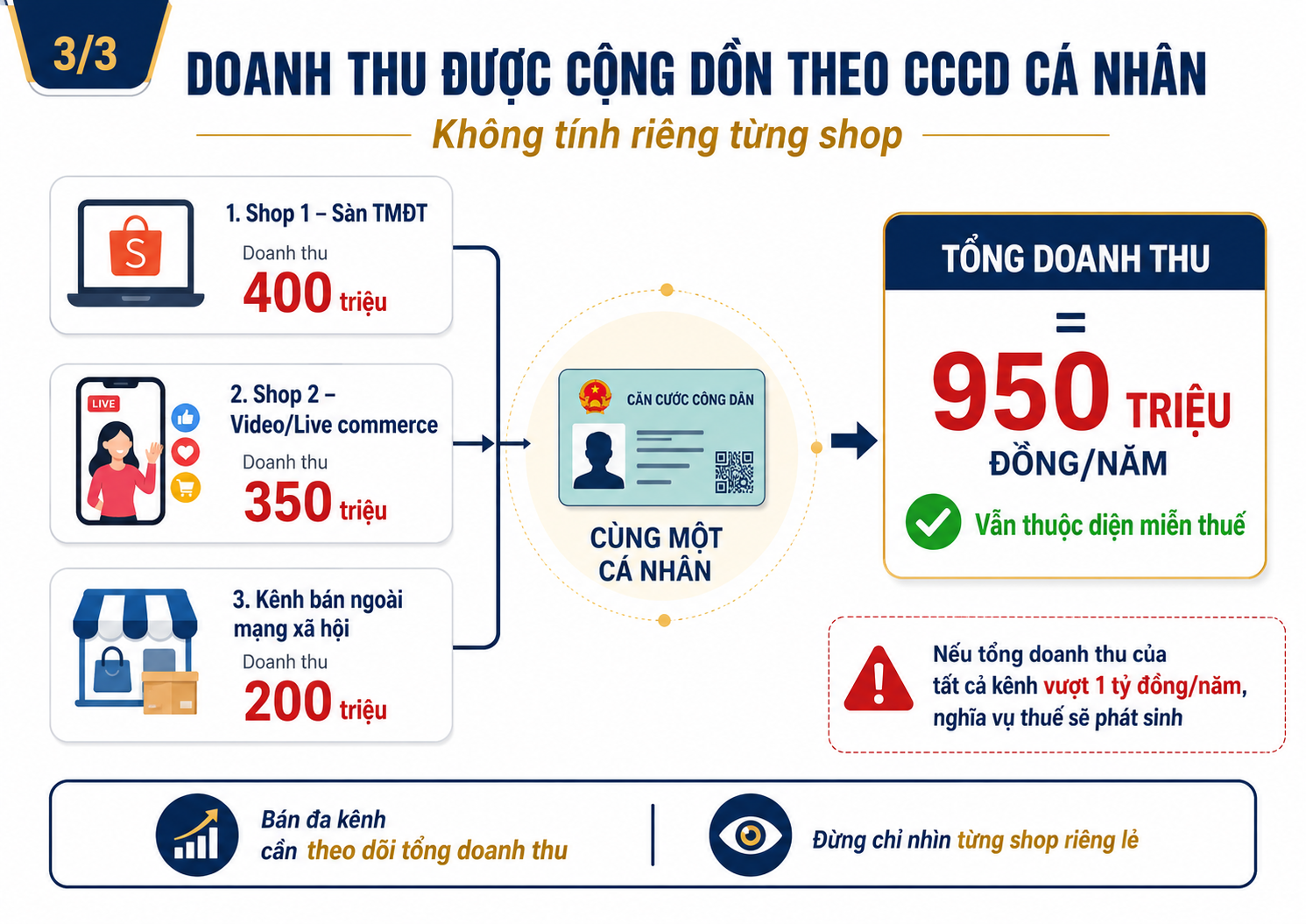 Hướng dẫn cách tính doanh thu Bán hàng Online, thương mại điện tử qua Facebook, Youtube, Shopee, Lazada, Tiktok, Zalo...