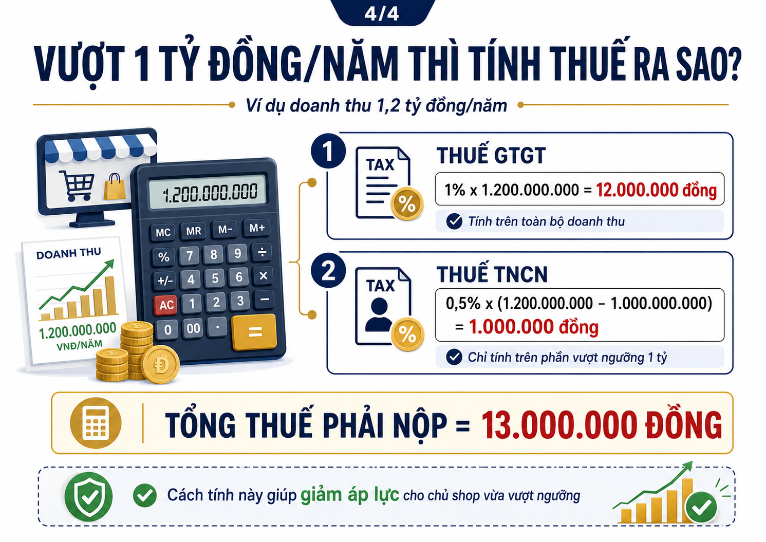 Hướng dẫn cách tính doanh thu Bán hàng Online, thương mại điện tử qua Facebook, Youtube, Shopee, Lazada, Tiktok, Zalo...