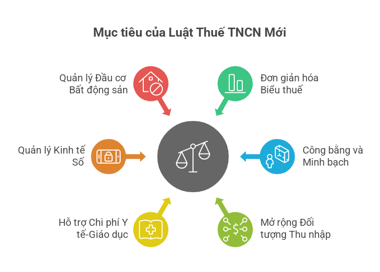 Mục tiêu của Luật Thuế TNCN mới 2025