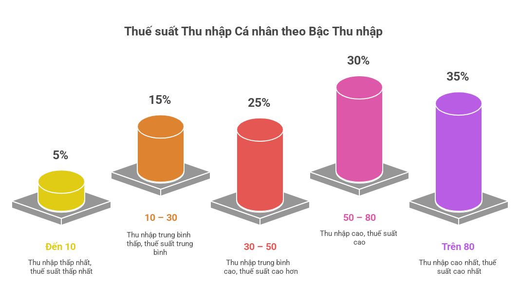 Phương án 5 Bậc tính Thuế thu nhập cá nhân mới theo Đề xuất 1 của Bộ Tài chính
