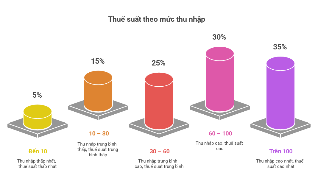 Phương án 5 Bậc tính Thuế thu nhập cá nhân mới theo Đề xuất 2 của Bộ Tài chính