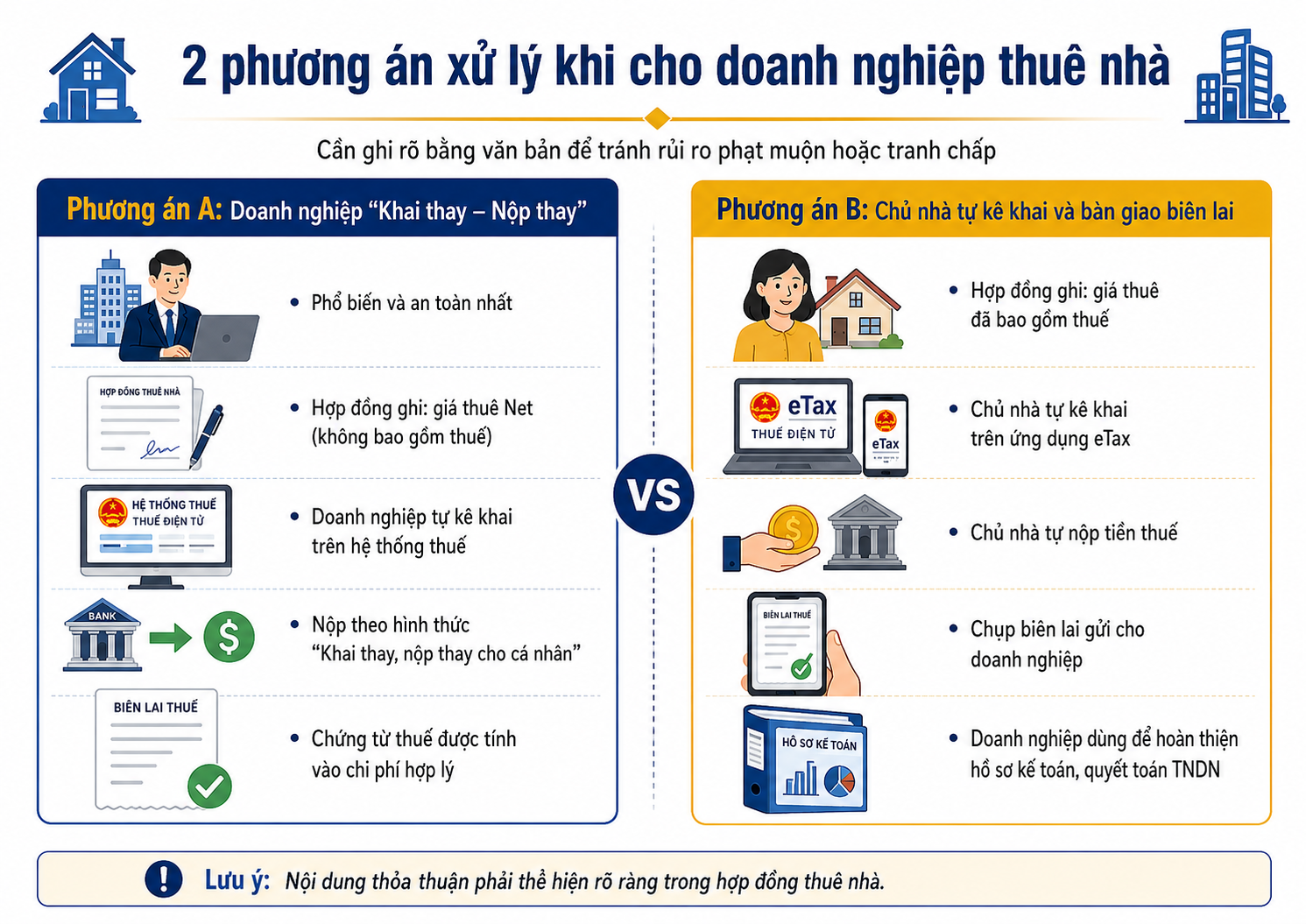 Hợp đồng thuê nhà với doanh nghiệp năm 2026: Ai đi khai thuế?