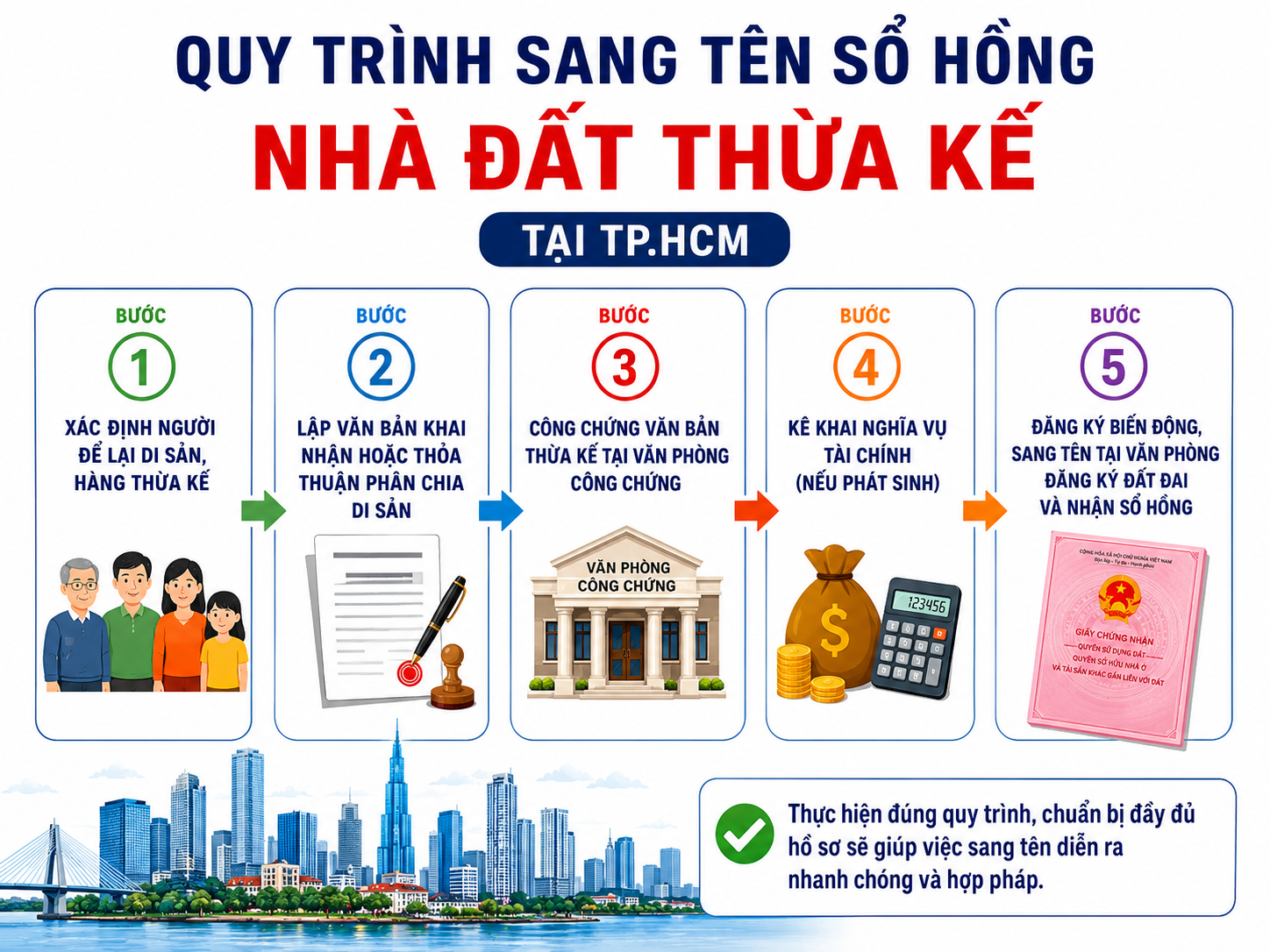 Quy trình, thủ tục cần chuẩn bị khi sang tên nhà đất thừa kế tại TPHCM