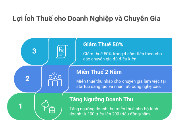 Ưu đãi thuế TNCN dành cho chuyên gia, các ngành khởi nghiệp sáng tạo