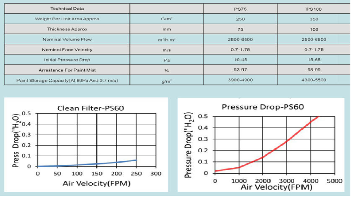Thông số kỹ thuật bông lọc bụi thủy tinh, bông lọc sàn phòng sơn Thông số kỹ thuật bông lọc bụi thủy tinh, bông lọc sàn phòng sơn