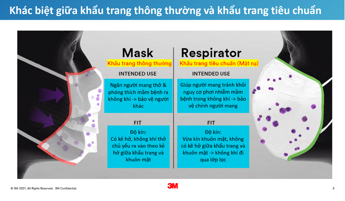 Khác biệt giữa khẩu trang thường và khẩu trang tiêu chuẩn 3M Khác biệt giữa khẩu trang thường và khẩu trang tiêu chuẩn 3M