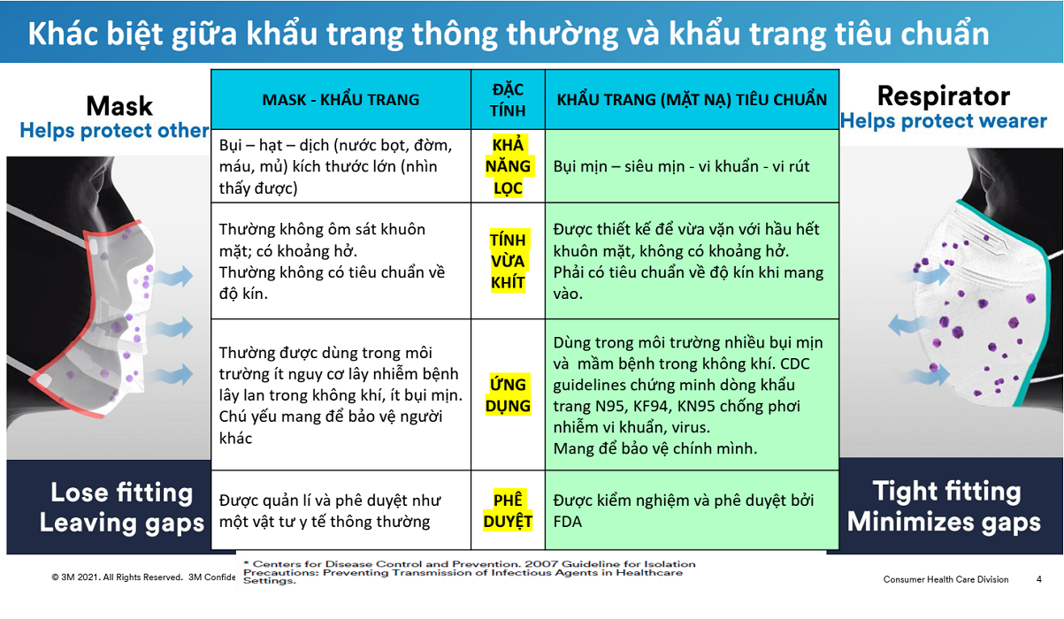 So sánh khẩu trang thường và khẩu trang tiêu chuẩn 3M So sánh khẩu trang thường và khẩu trang tiêu chuẩn 3M