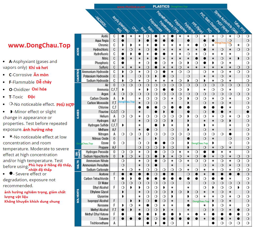 Vật liệu và Hóa chất cơ bản