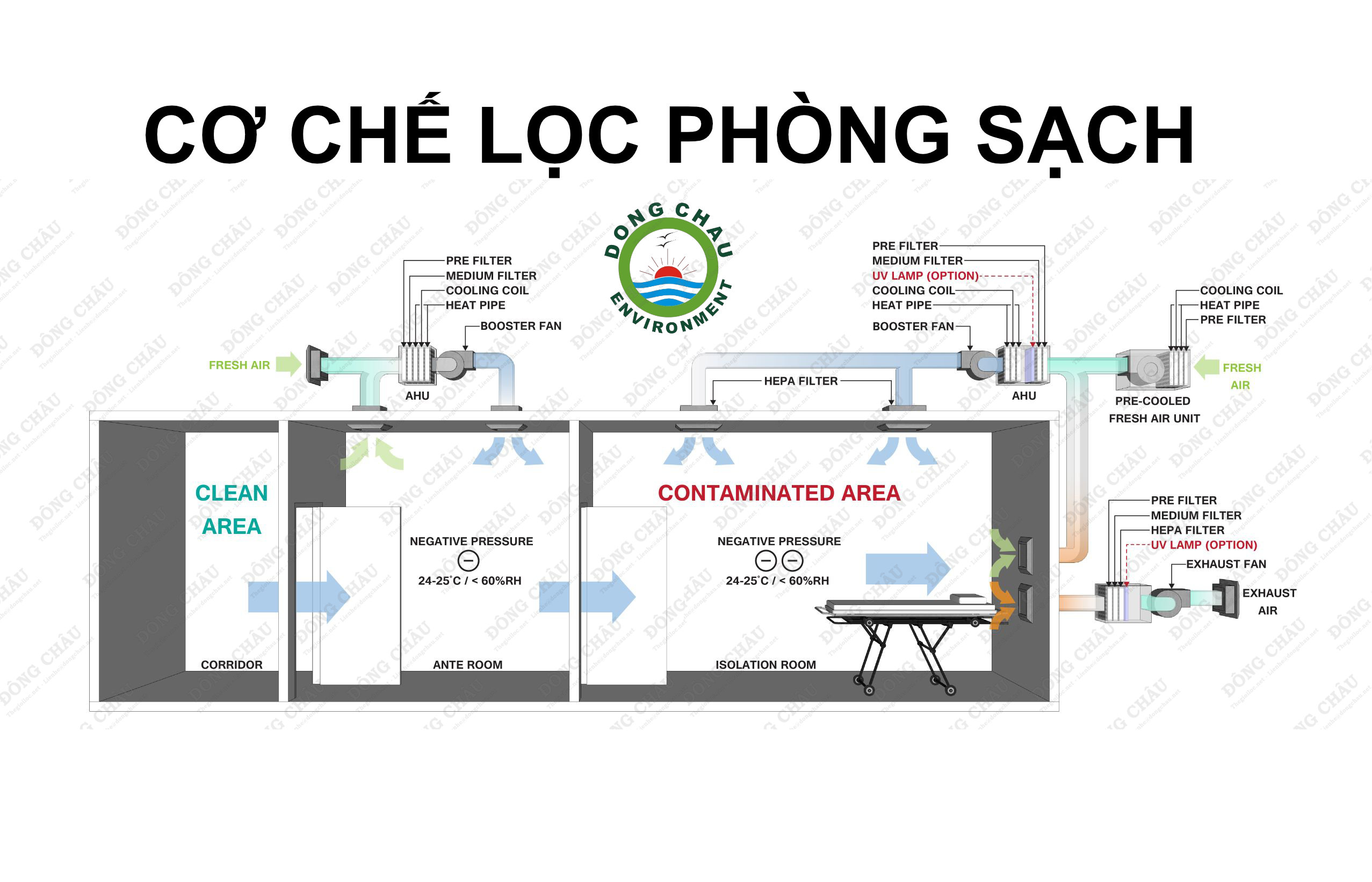Công dụng Hepa trong trong hệ thống lọc khí trong nội bộ phòng sạch