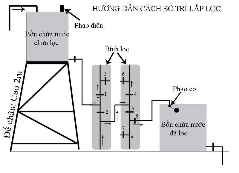Hướng dẫn sơ đồ lắp đặt hệ thống cột lọc giếng khoan