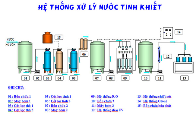 Hướng dẫn lắp đặt vận hành cách rửa màng lọc RO công nghiệp đơn giản