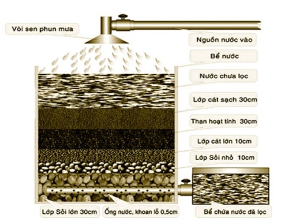 Cách làm bể lọc nước bằng cát sỏi để xử lý nước giếng khoan