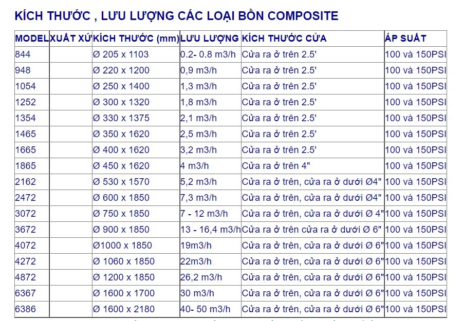 thông số lưu lượng bình tổng dùng Van 5 ngã runxin F64B
