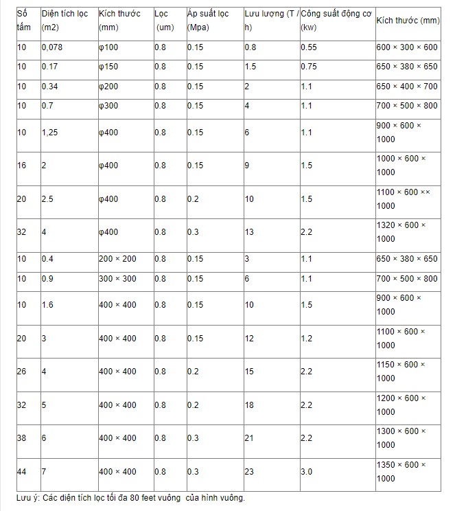 thông số Tấm nhựa ép bùn lệch tâm