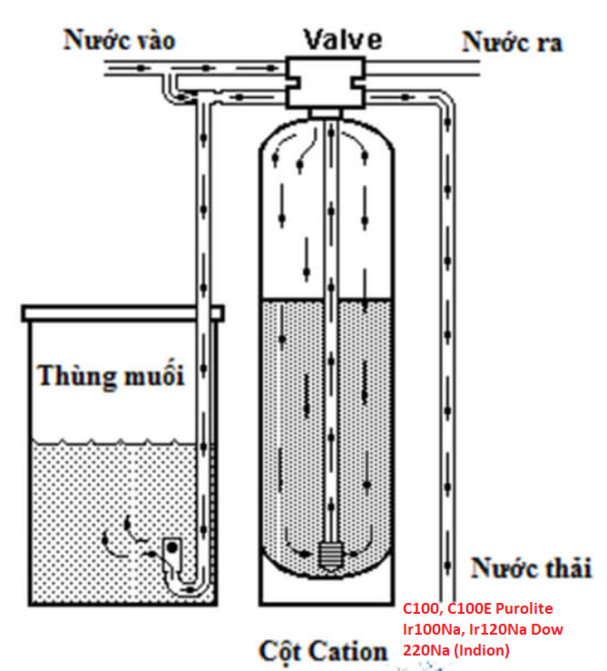 sơ đồ vận hành Cách tái sinh hạt nhựa trao đổi ion Cation gốc Na+ bằng muối viên