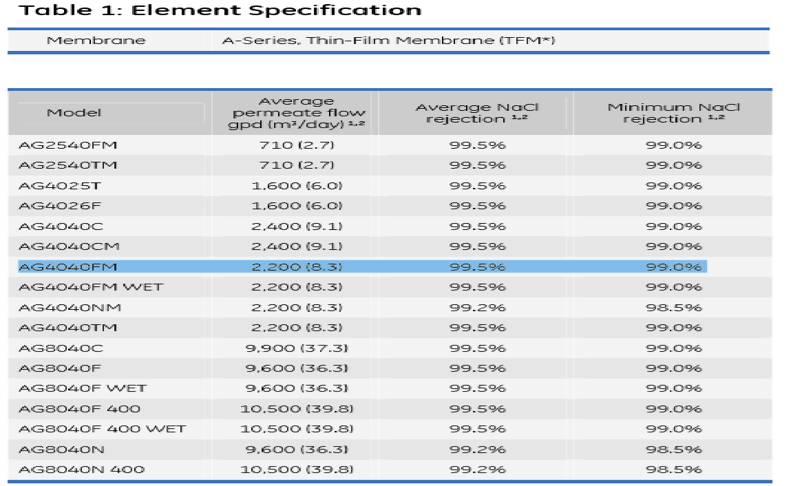 Catalogue màng RO AG90 Suez catalogue mã sản phẩm Màng RO Suez (GE) USA