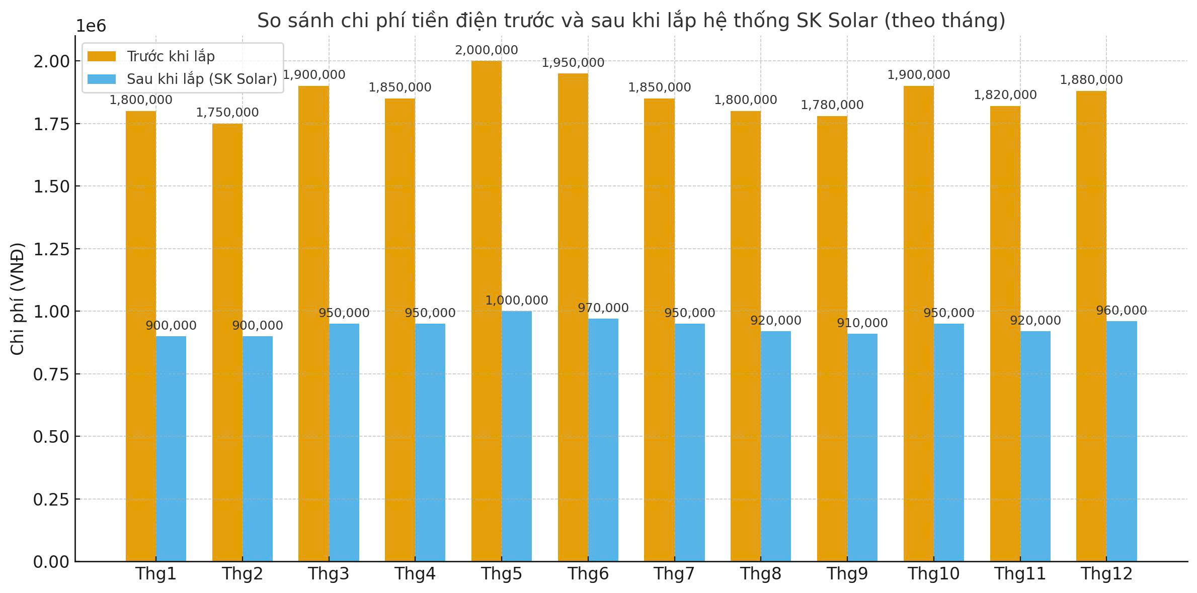 bảng so sánh điện nước trước và sau khi lắp điện mặt trời bảng so sánh điện nước trước và sau khi lắp điện mặt trời