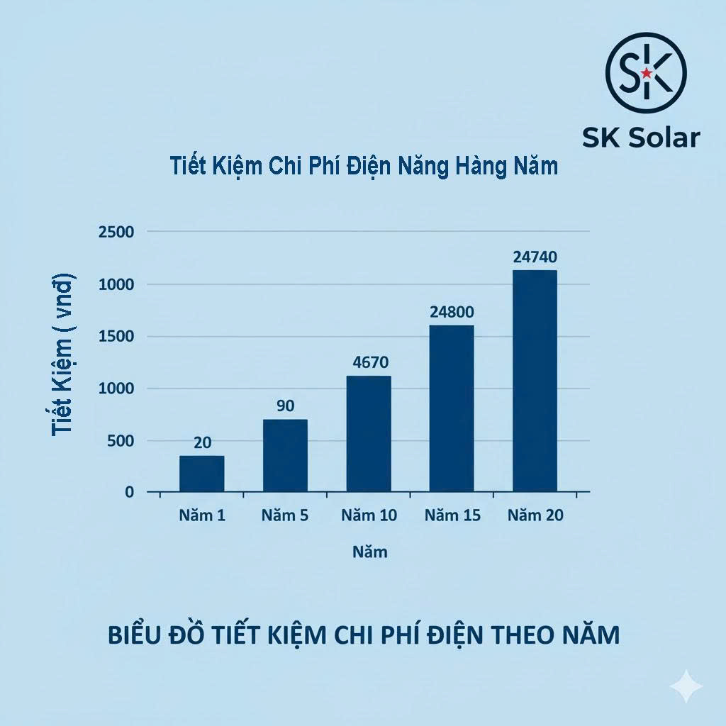 biểu đồ tiết kiệm khi lắp điện mặt trời áp mái biểu đồ tiết kiệm khi lắp điện mặt trời áp mái