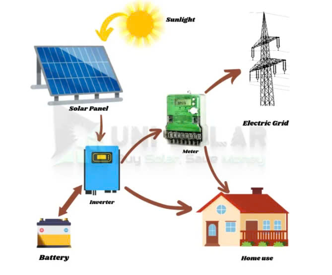 Sơ đồ luồng điện mặt trời – inverter – tải – EVN Sơ đồ luồng điện mặt trời – inverter – tải – EVN