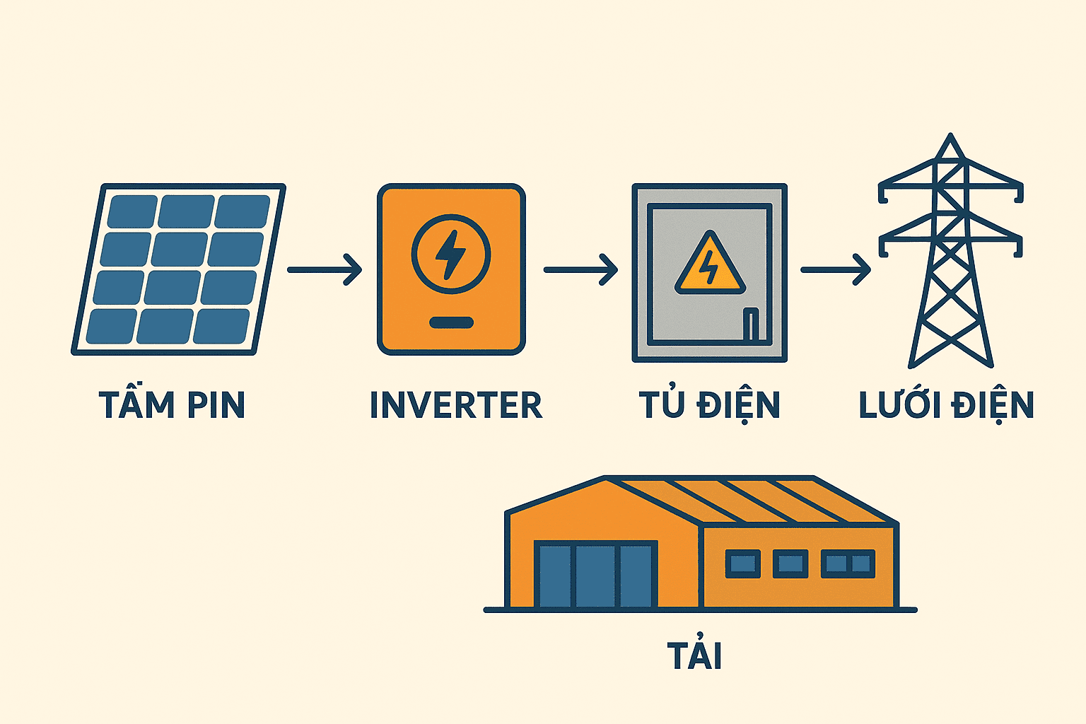 sơ đồ nguyên lý hệ thống điện năng lượng mặt trời cho nhà xưởng sơ đồ nguyên lý hệ thống điện năng lượng mặt trời cho nhà xưởng