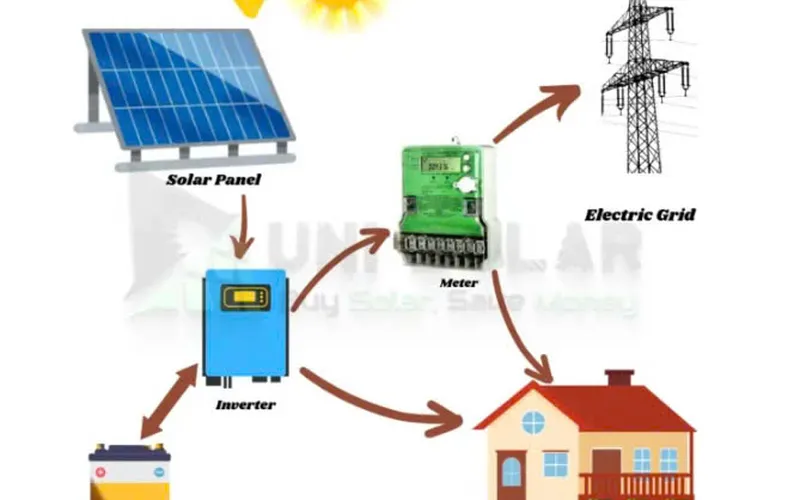 TẠI SAO CẦN GẮN BỘ NĂNG LƯỢNG MẶT TRỜI
