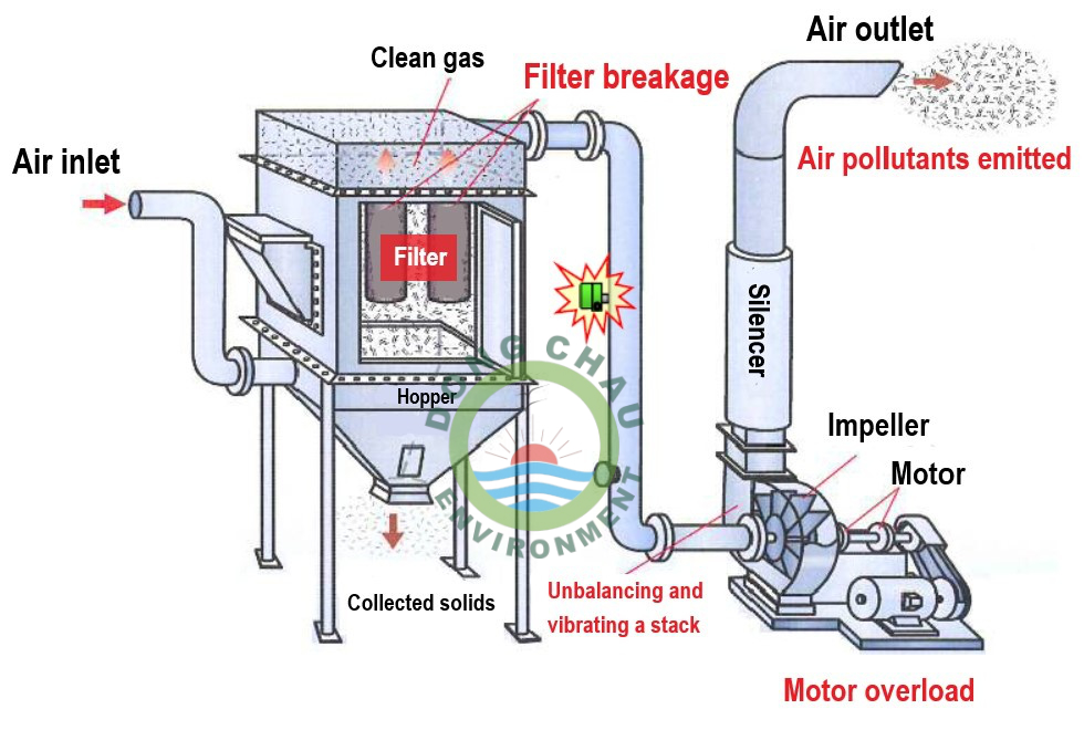 quy trình sử dụng túi lọc bụi công nghiệp PE