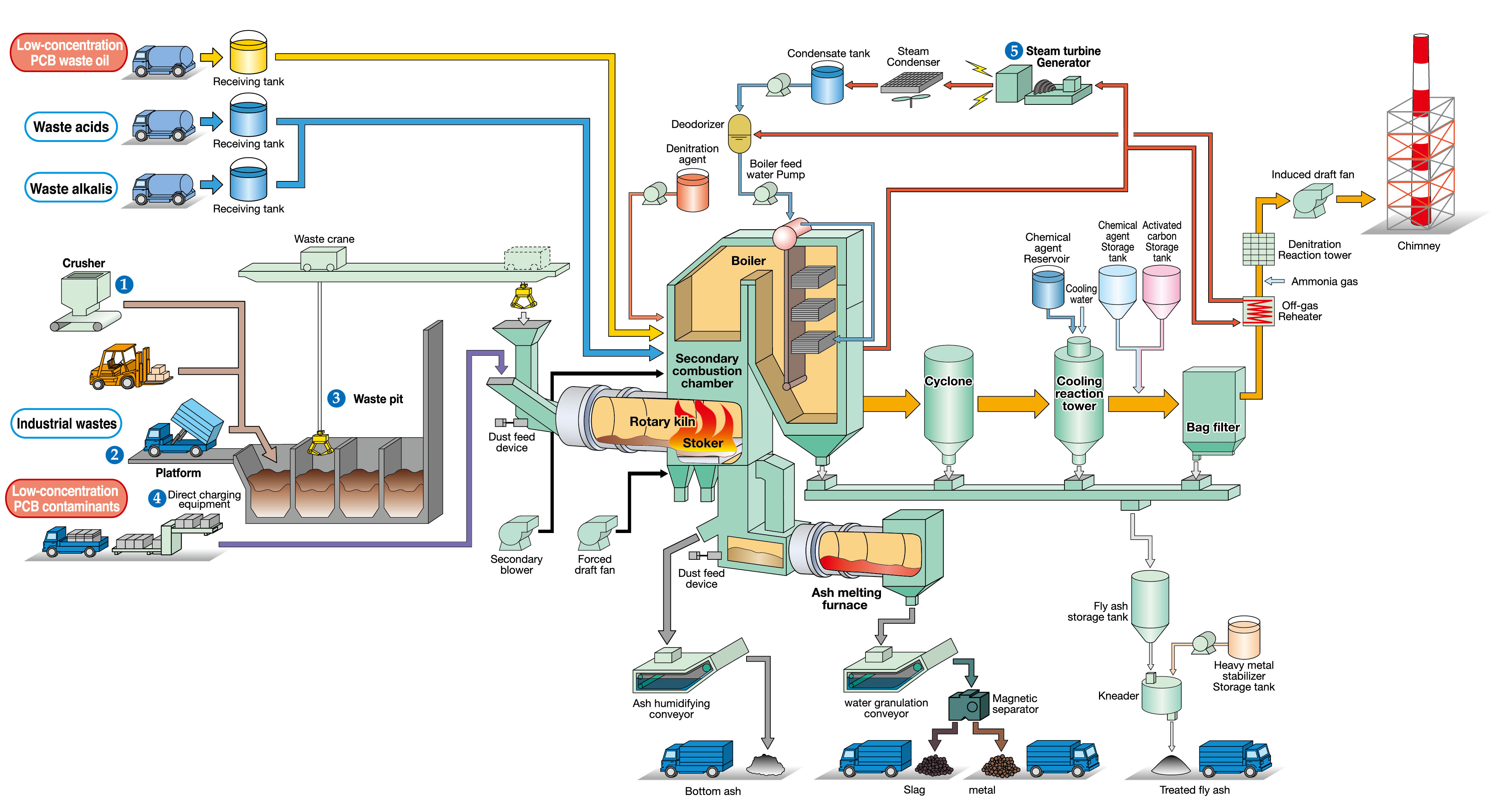 lò đốt rác bản ghi cua nhật bản công nghệ cao dùng túi lọc bụi