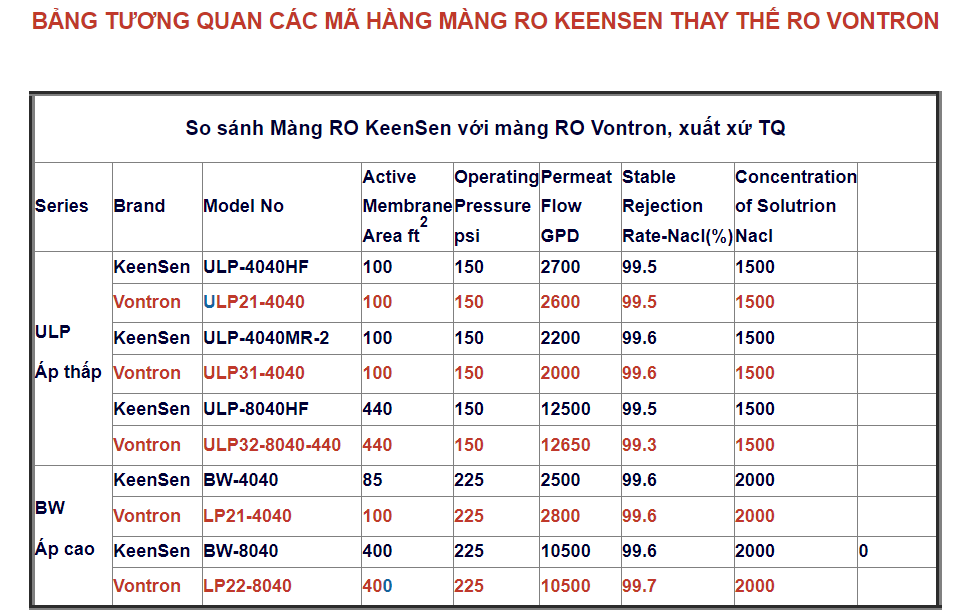 thông số màng lọc nước keensen 8040 áp cao