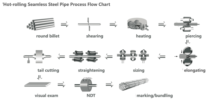 THÉP ỐNG ĐÚC NHẬP KHẨU VỀ (HỒ CHÍ MINH , VŨNG TÀU, ĐỒNG NAI, BÌNH DƯƠNG , BÌNH PHƯỚC, TÂY NINH) ĐƯỢC SẢN XUẤT NHƯ THẾ NÀO?