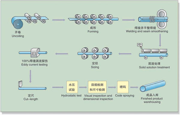 Ống thép hàn ( tại Hồ Chí Minh , Đồng Nai, Vũng Tàu, Tay Ninh , Bình Phước, Bình Dương) được sản xuất như thế nào?