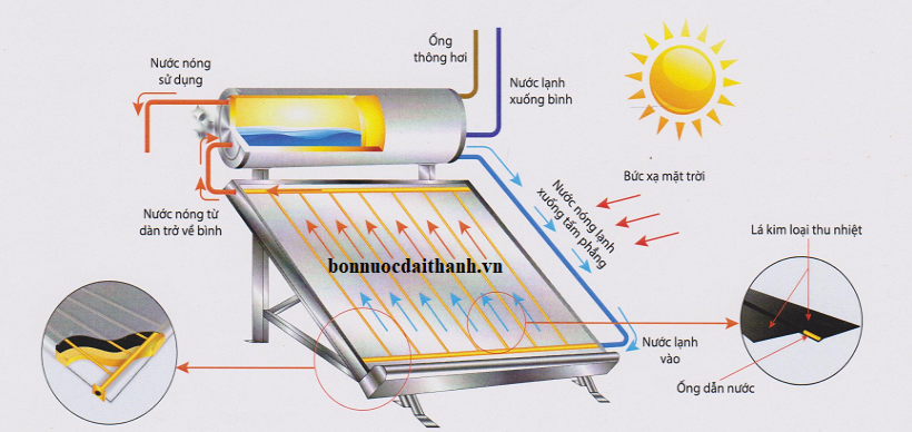 Nguyên lí hoạt động máy nước nóng năng lượng mặt trời tấm phẳng Nguyên lí hoạt động máy nước nóng năng lượng mặt trời tấm phẳng