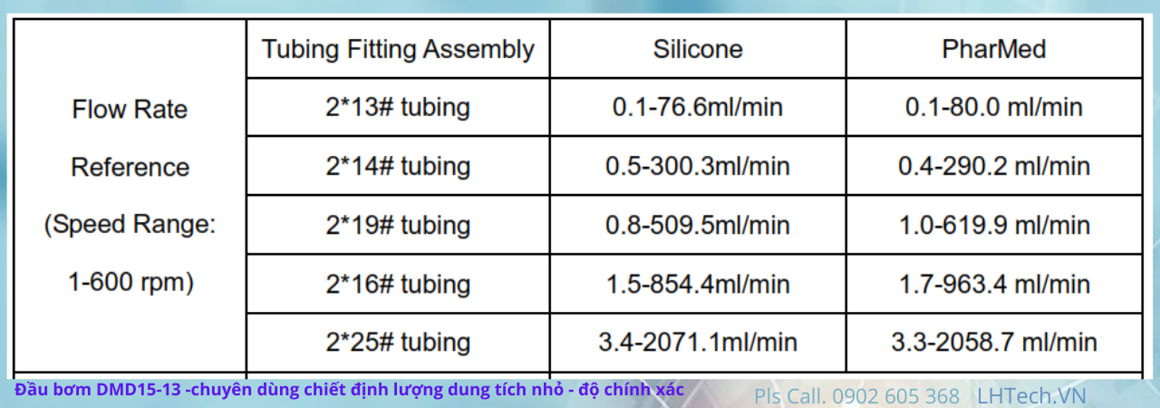 Tốc độ dòng chảy của đầu bơm DMD15-13 tương ứng với dây chiết khác nhau