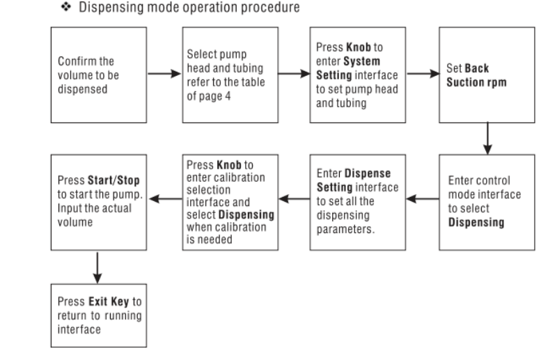 Quy trình chiết định lượng bơm nhu động WT600-1F-Longerpump