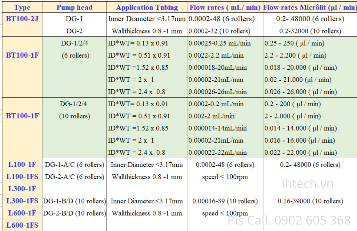 Tốc độ dòng chảy của đầu bơm DG