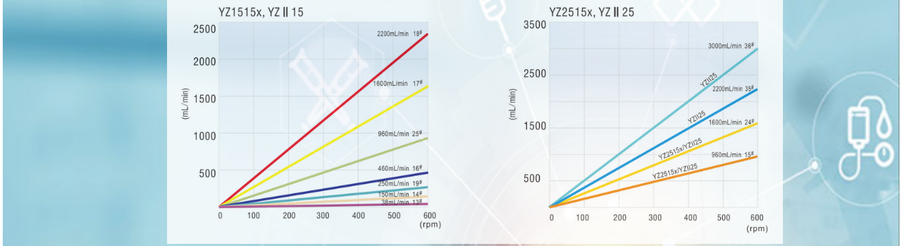 Tốc độ dòng chảy của đầu bơm YZ1515X và đầu bơm YZ2515X- Longer