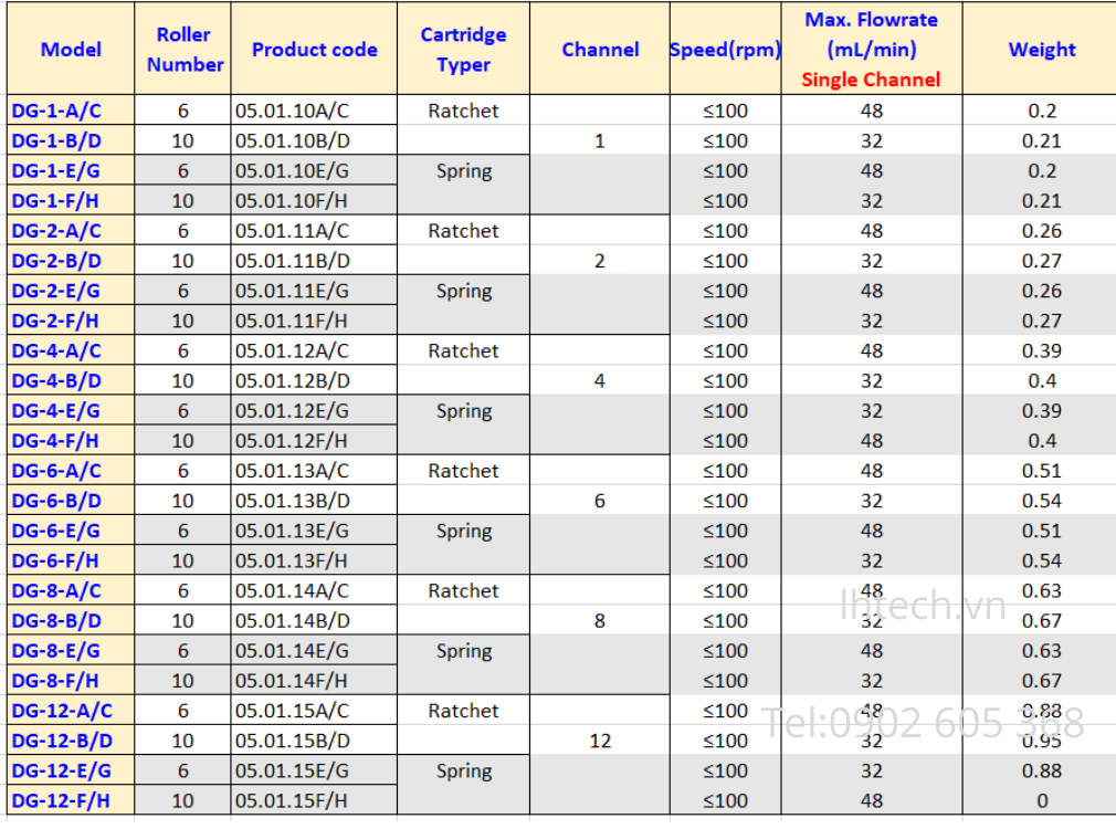 Thông số kỹ thuật để chọn đầu bơm DG