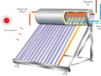 Những ưu điểm của máy nước nóng năng lượng mặt trời ống dầu