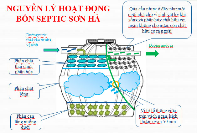 bồn tự hoại septic sơn hà bồn tự hoại septic sơn hà