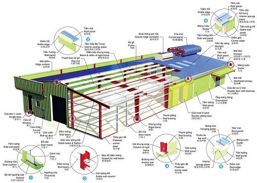 Mô phỏng nhà xưởng thiết kế Mô phỏng nhà xưởng thiết kế