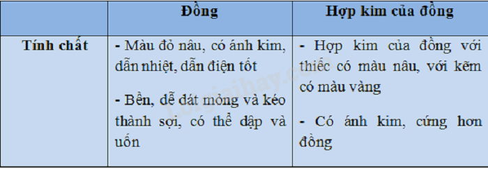 đồng và hợp kim đồng