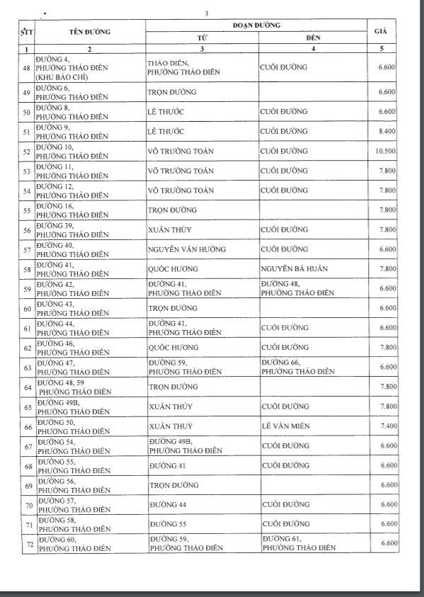 bảng giá đất thảo điền bảng giá đất thảo điền