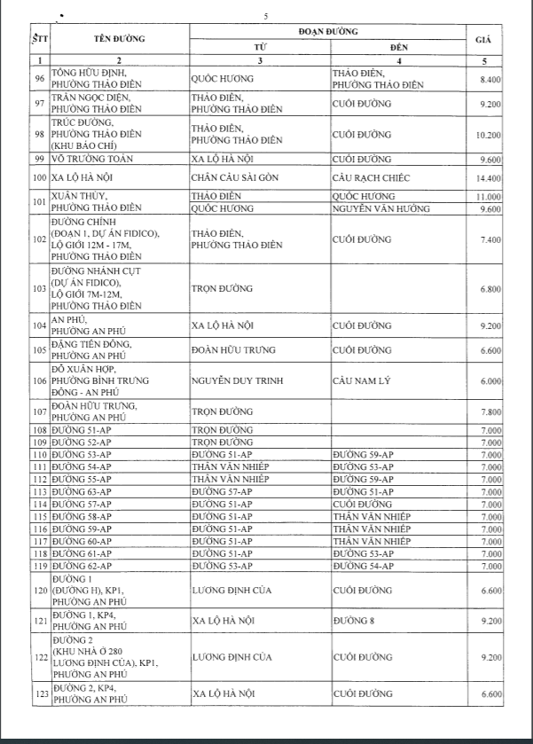bảng giá tính đất thổ cư thảo điền quận 2 bảng giá tính đất thổ cư thảo điền quận 2