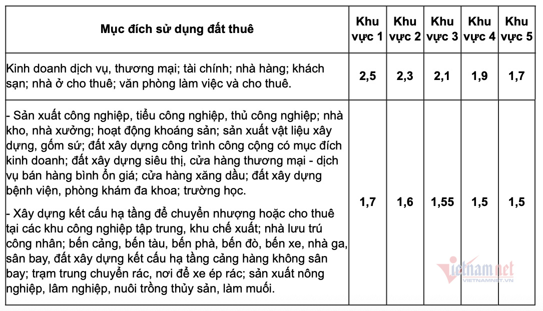 he so su dung dat thanh pho ho chi minh he so su dung dat thanh pho ho chi minh