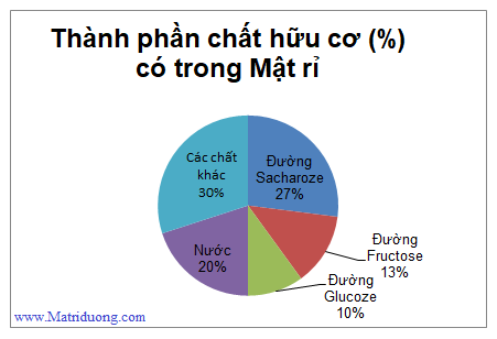 Thành phần các chất hữu cơ của mật rỉ đường thanh phan cac chat huu co cua mat ri duong