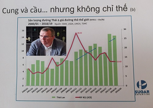 Gia duong Thai Lan Giá đường Thái Lan