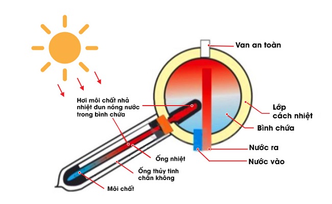 Máy nước nóng năng lượng mặt trời RAPIDO 160L Ống Dầu Máy nước nóng năng lượng mặt trời RAPIDO 160L Ống Dầu