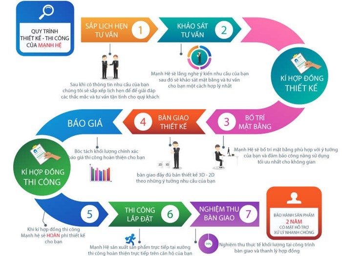 quy trình thiết kế nội thất