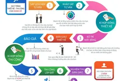 Quy Trình Thiết Kế Và Thi Công Nội Thất Chuẩn Đang Được Áp Dụng Hiện Nay