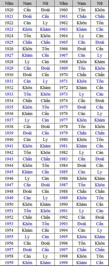 bảng tra tuổi cung mệnh bảng tra tuổi cung mệnh