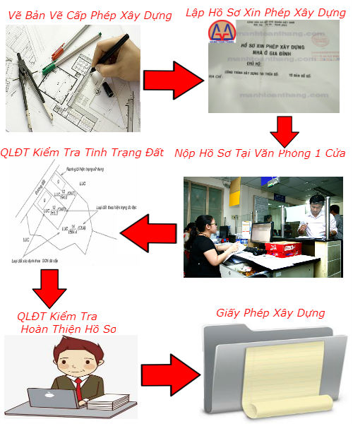 Quy trình cấp phép xây dựng 2019 Quy trình cấp phép xây dựng 2019